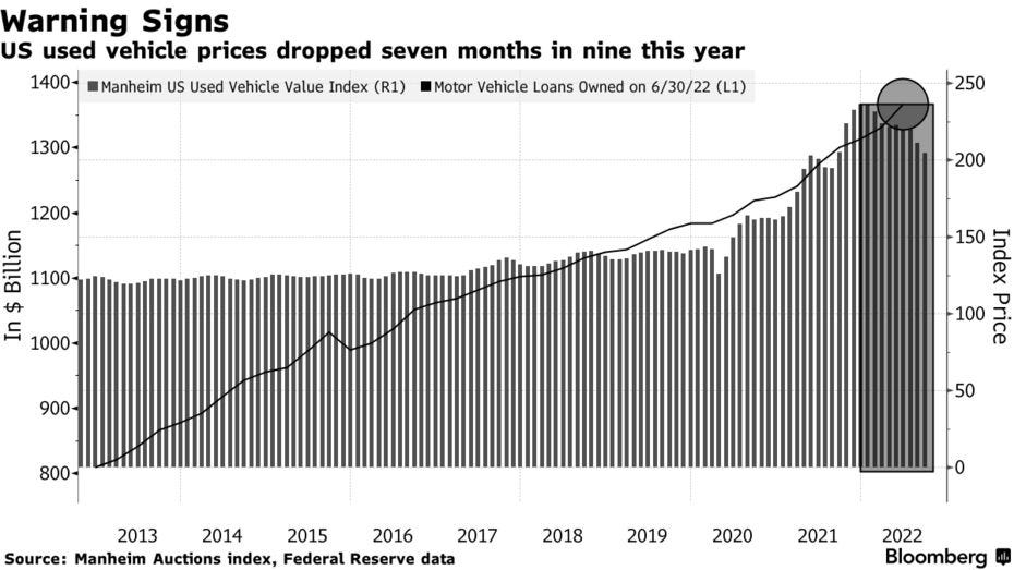 US used vehicle prices dropped seven months in nine this year