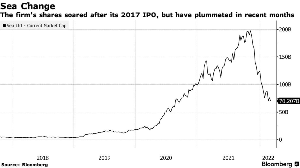 The firm's shares soared after its 2017 IPO, but have plummeted in recent months