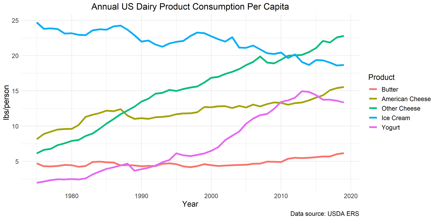 Dairy product consumption