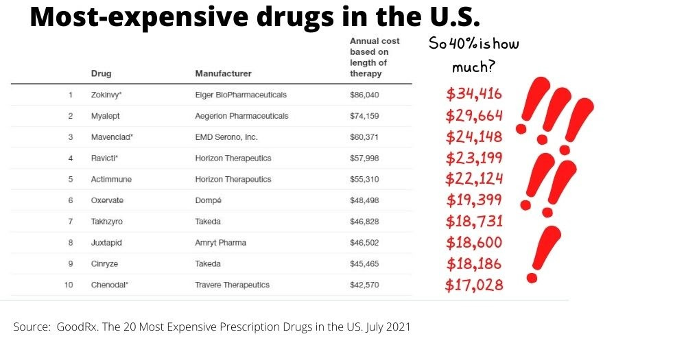 A photo of a list of the most expensive drugs in the U.S. The most expensive one is Zokinvy, made by Eiger BioPhamaceuticals. Its annual cost based on length of therapy is $86,040. 40 percent of that is $34,416. The list comes from GoodRx, and is dated July 2021.