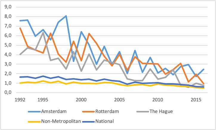 Urban Homicide in the Netherlands - Leiden Security and Global Affairs Blog