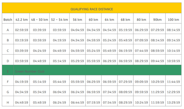 Qualifying times for seeding batches A-H. The Green Number Club in batch E is for runners who have completed 10+ Comrades