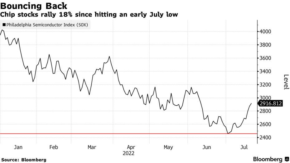 Chip stocks rally 18% since hitting an early July low