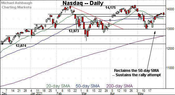 Nasdaq daily chart, by Michael Ashbaugh, Charting Markets on Substack.com, formerly The Technical Indicator on MarketWatch.