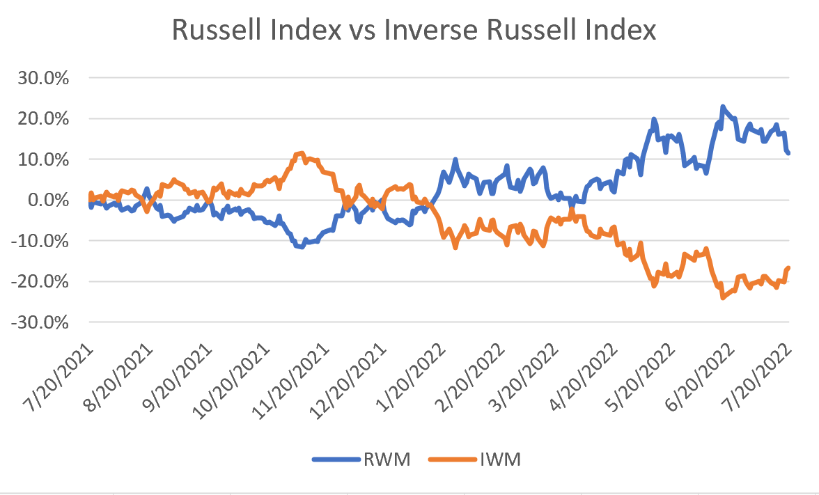 Russell index IWM vs inverse russell index RWM returns