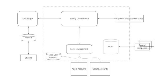 A data flow diagram