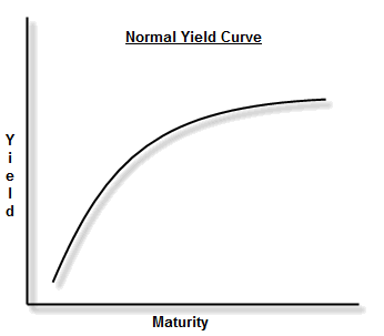 What Is the Yield Curve Telling Us About the Future? | Financial Sense