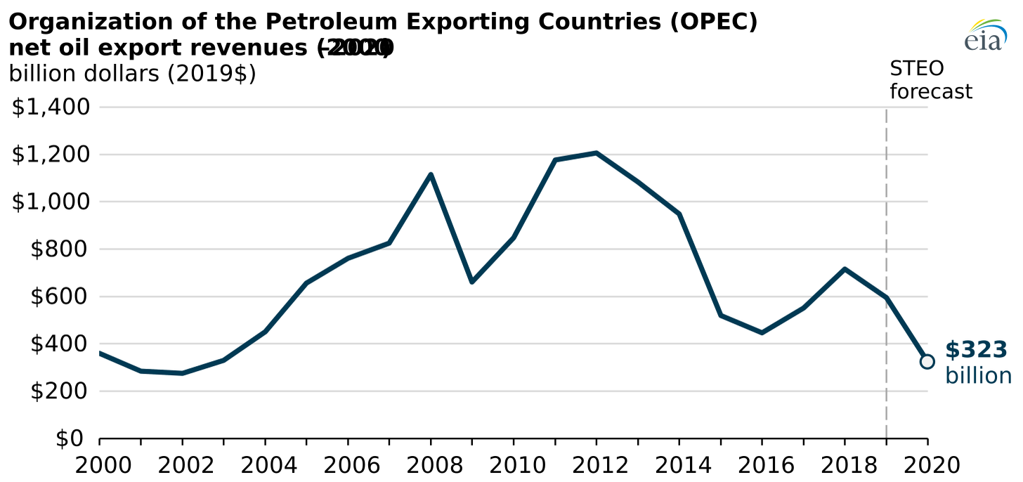 OPEC members' net oil export revenue in 2020 expected to drop to lowest  level since 2002 - Today in Energy - U.S. Energy Information Administration  (EIA)