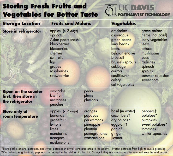 Storing Fresh Fruits and Vegetables Chart