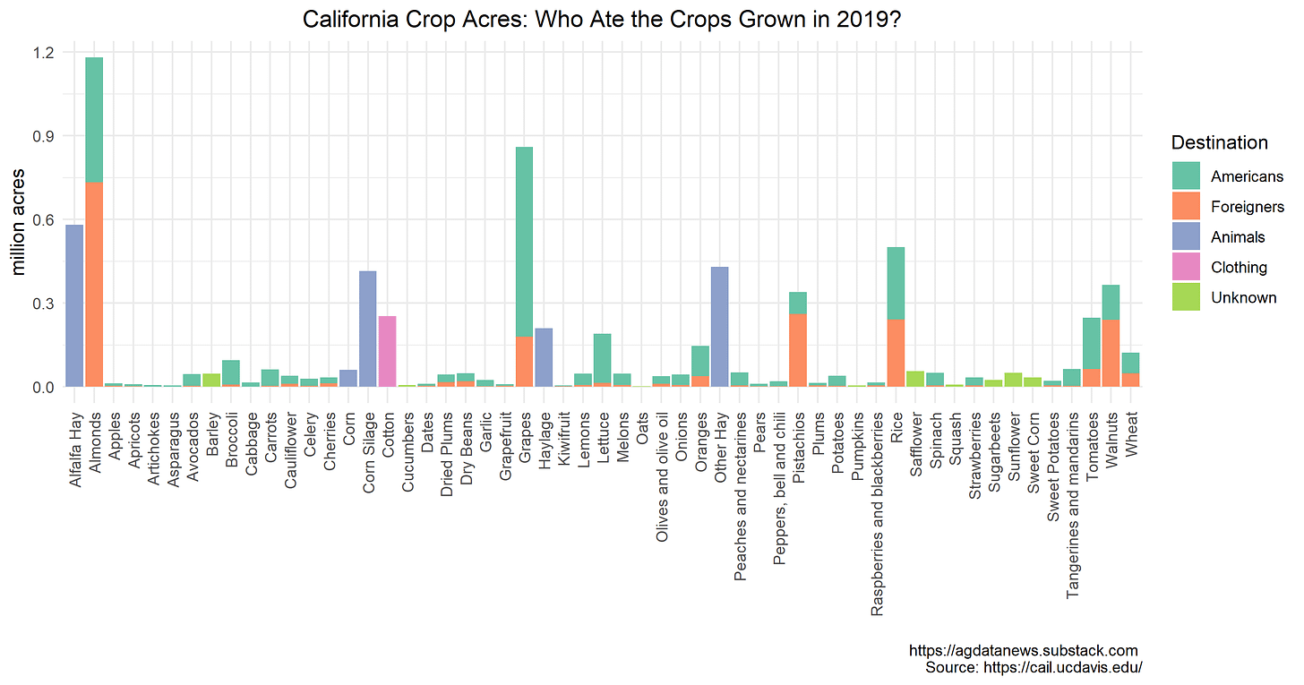 CA Crop Acres