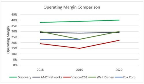 Chart 1: Operating Margin Comparison. Source: ValueLine Data and Authors Analysis