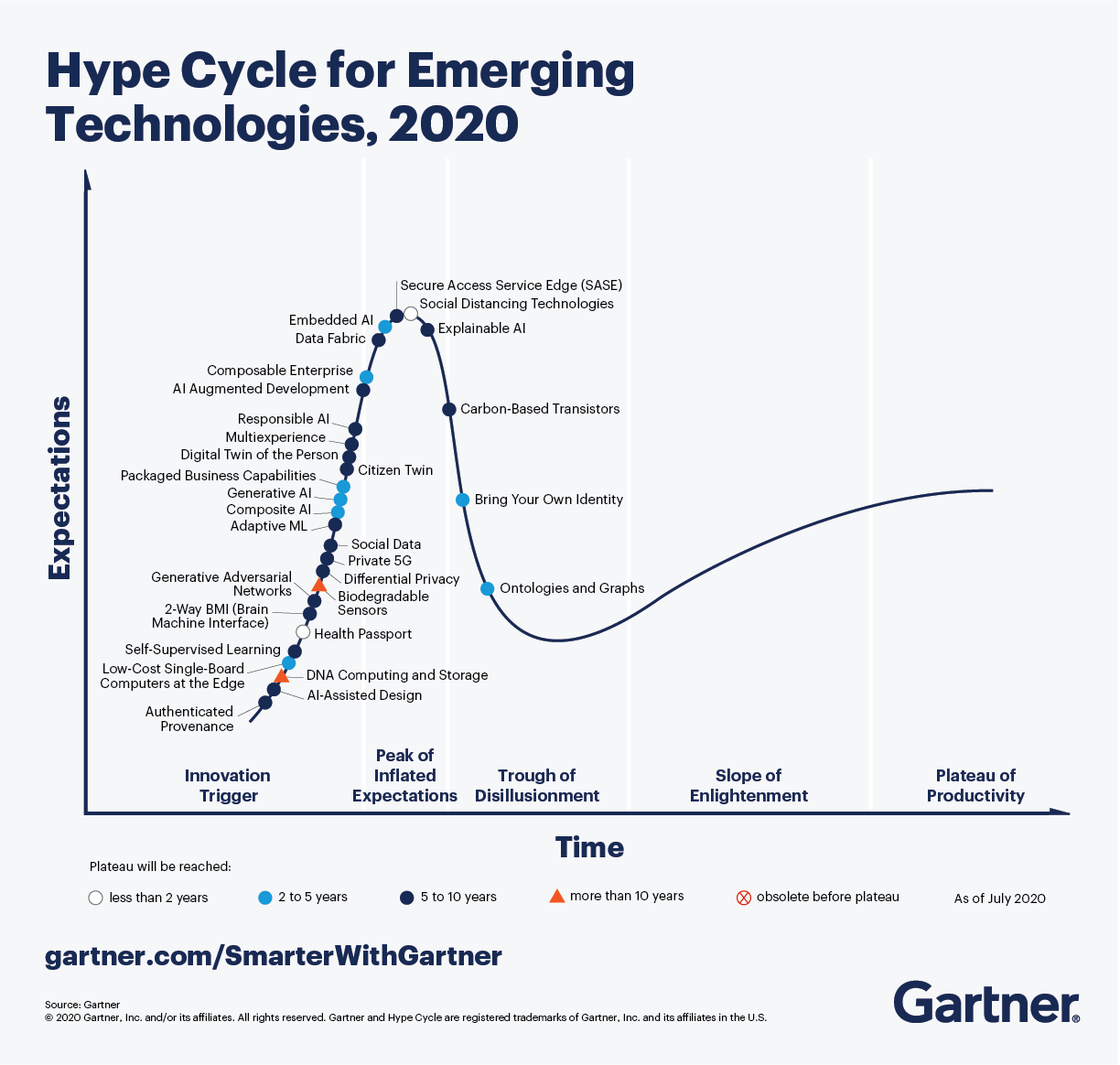 5 Trends Drive the Gartner Hype Cycle for Emerging Technologies, 2020