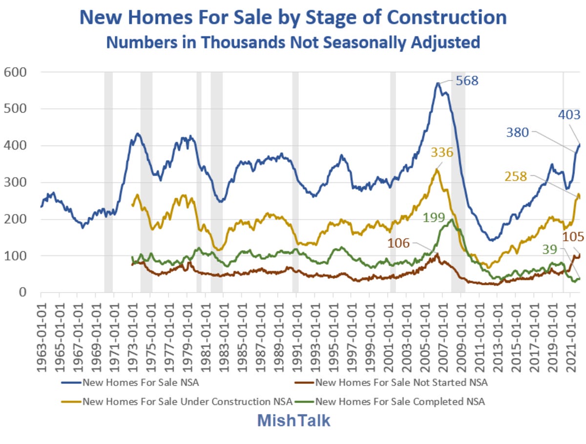 New homes for sale data from St. Louis Fed, chart by Mish
