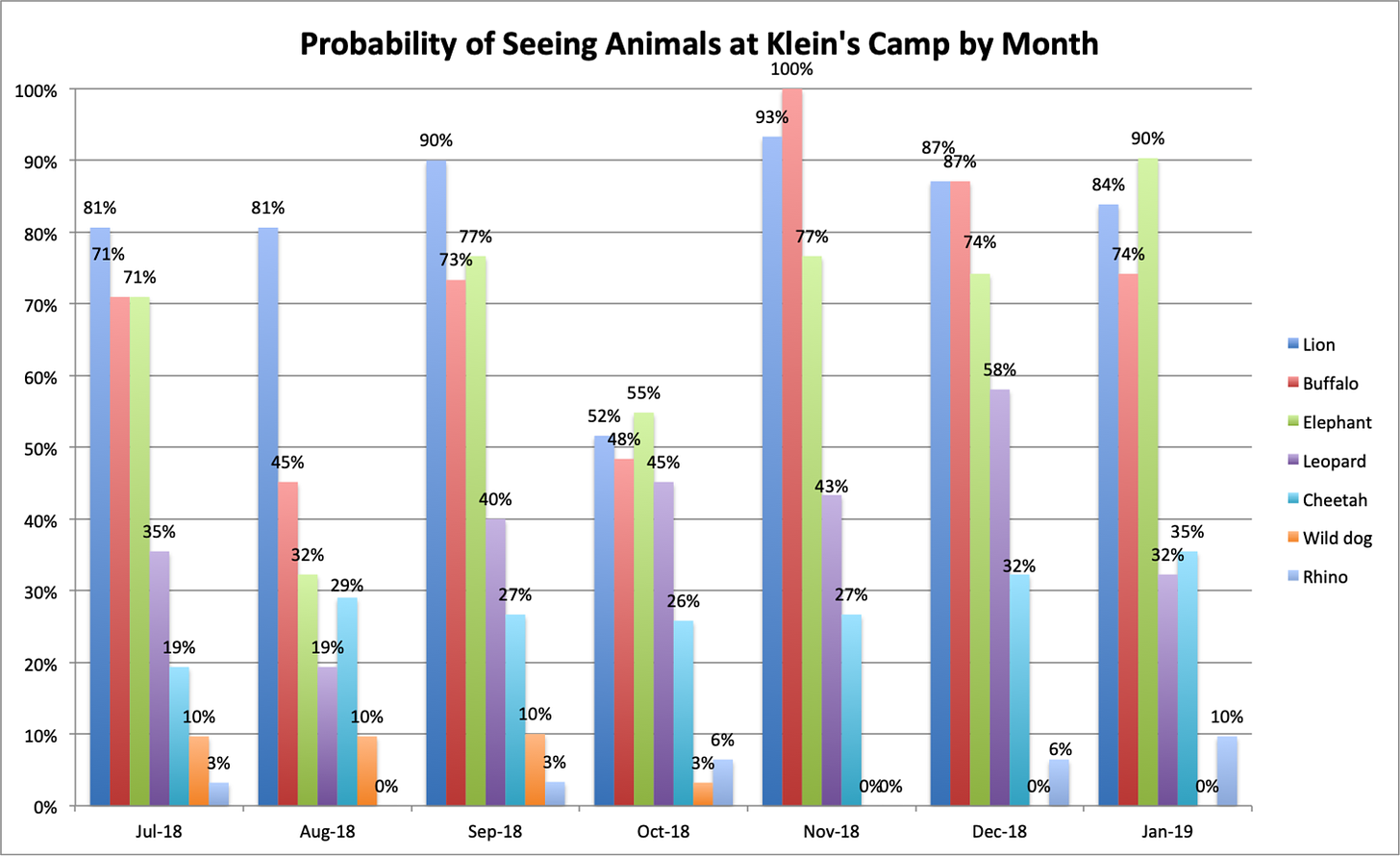 Probability of seeing animals at Klein's Camp by month.png
