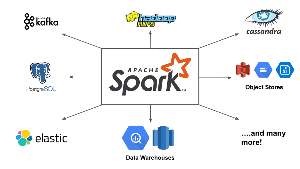 Apache Spark Data Sources