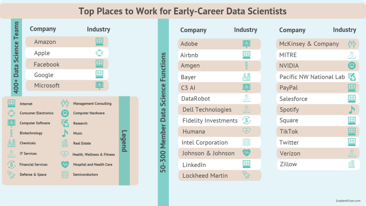 top companies for the early-career stage data scientists