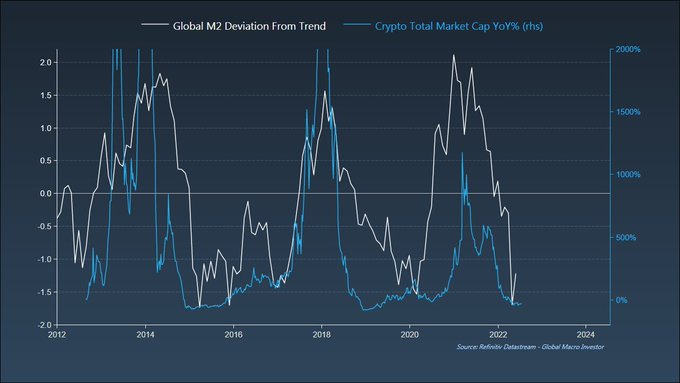 The Big Influence of Global M2 Money Supply on Crypto Markets