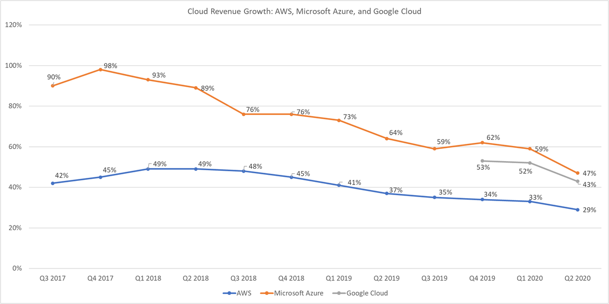 Cloud revenue growth for AWS, Microsoft Azure, Google Cloud
