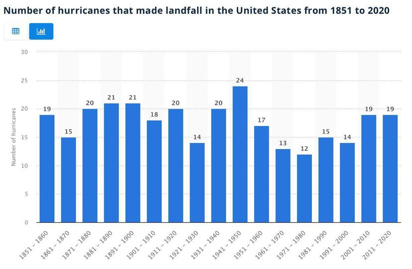 May be an image of text that says '山 30 Number of hurricanes that made landfall in the United States from 1851 to 2020 25 20 19 21 20 21 24 20 15 15 18 20 10 17 14 19 19 15 5 13 14 12 1860 1870 1880 1890 1900 1910 1920 1930 1940 1950 1960 1970 1980 1990 2000 2010 2020 1851 1861 1871 1881 1891 1901 1911 1921 1931 1941 1951 1961 1971 1981 1991 2001 2011'