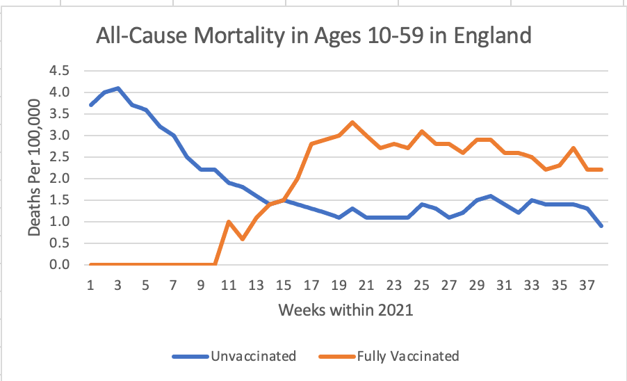 All-Cause Mortality Among Vaccinated and Unvaccinated Ages 10-59 in England