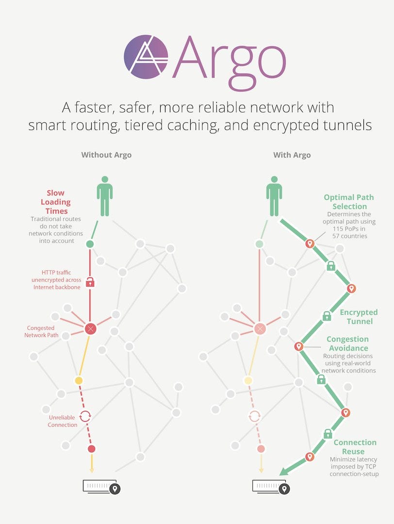 Introducing Argo — A faster, more reliable, more secure Internet for  everyone