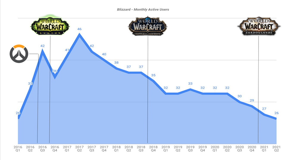 r/wow - In 4 years, Blizzard has lost almost half of its monthly active users (46m to 26m MAUs) reveals Activision Blizzard's latest Earning Call (Q2 2021).