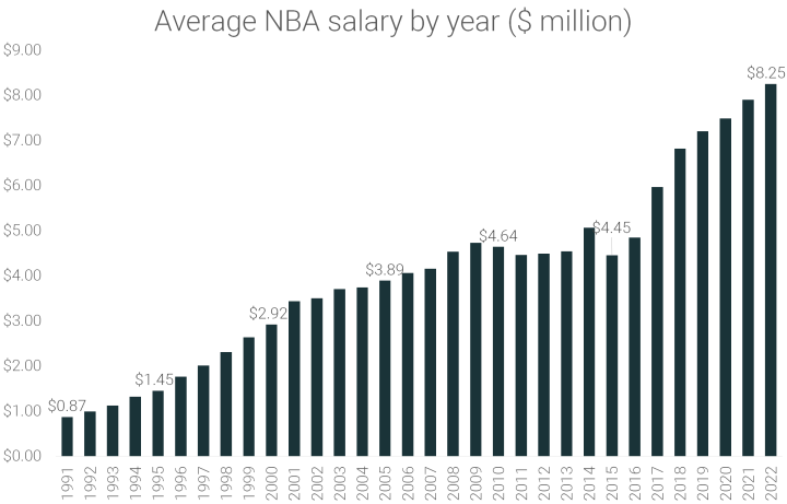 average nba salary over the years