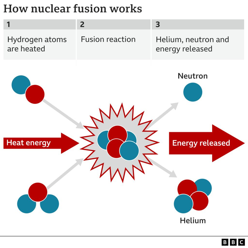 Graph showing nuclear fusion reaction, in which helium is formed from hydrogen