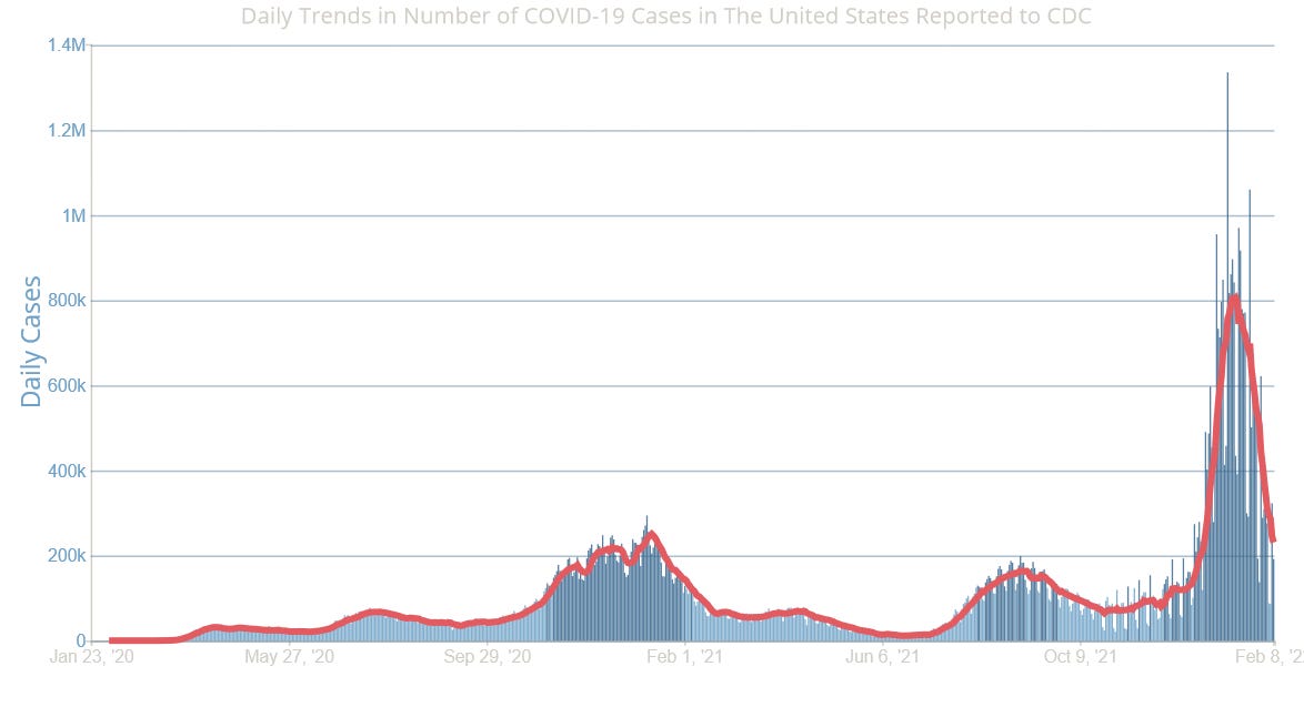 Daily trends in number of COVID-19 cases in the US reported to CDC