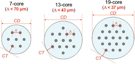 Figure 3 Relation between number of cores and condition of core-to-core distance in MCFs with hexagonally close pack structure, where the cladding diameter (CD) and cladding thickness (CT) are assumed to be 230 μm and 40 μm, respectively.