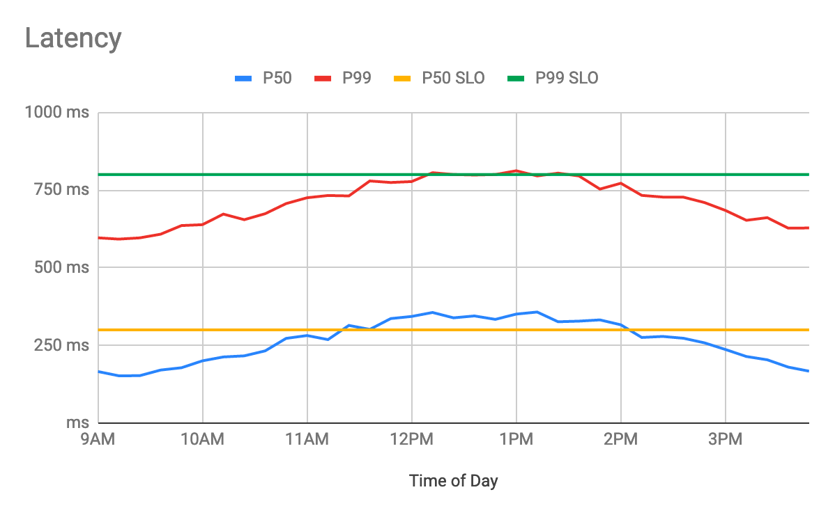 P50 and P99 latency curves