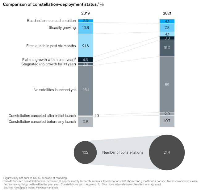 McKinsey study on commercial constellations