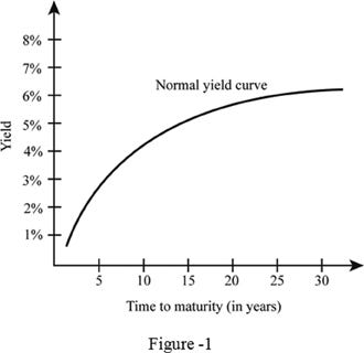 Typical Yield Curve