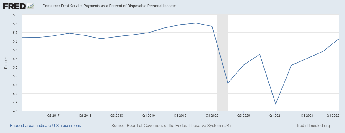 Consumer Debt Service Payments as a Percent of Disposable Personal Income