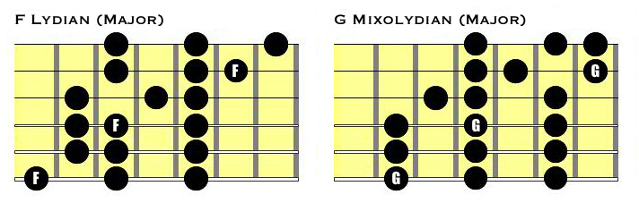 Side-by-side representations of note placements in a Lydian and Mixolydian scales on a guitar fretboard.