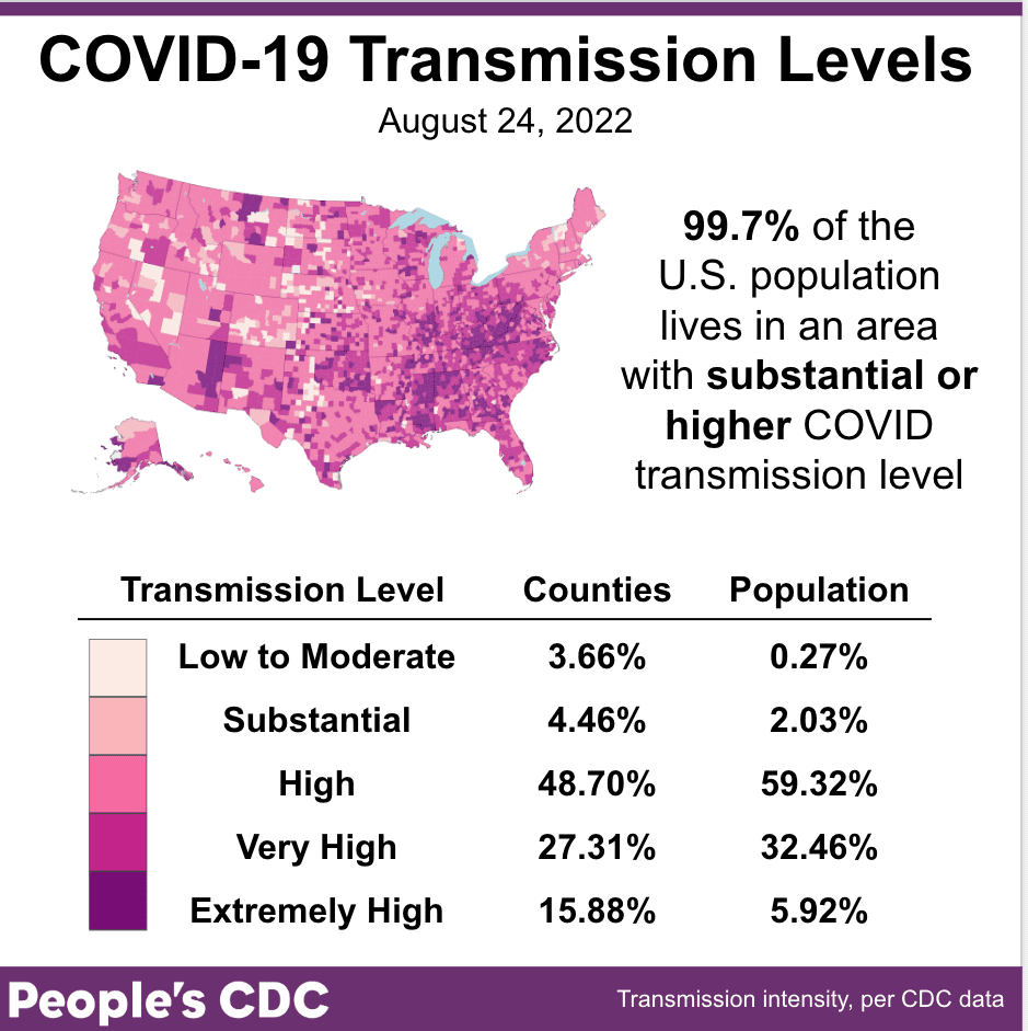This map and table show COVID community transmission in the US by county, with High broken into 3 subcategories: High, Very High, and Extremely High. Transmission is indicated via shades of fuschia, with the darkest shade indicating areas of Extremely High transmission, and the palest shade representing Low to Moderate transmission. Text indicates that 99.7 percent of the US population lives in an area with substantial or higher COVID transmission level, which is also represented via the three darkest shades of fuschia covering most of the map itself. Only 3.66 percent of counties, representing 0.27 percent of the population, are experiencing Low to Moderate transmission. Most of the country is experiencing High transmission, at 48.70 percent of counties representing 59.32 percent of the population; followed by Very High transmission, at 27.31 percent of counties representing 32.46 percent of the population. The graphic is visualized by the People’s CDC and the data are from the CDC. 