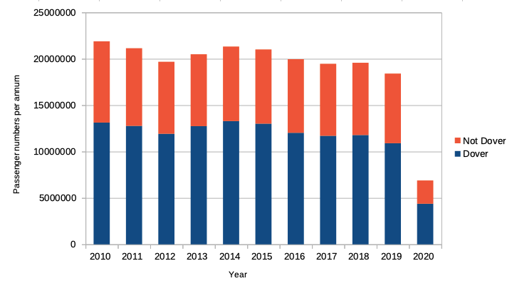 The total number of passengers on short sea ferry routes in the UK by year and by port of origin. Dover dominates passenger numbers every year