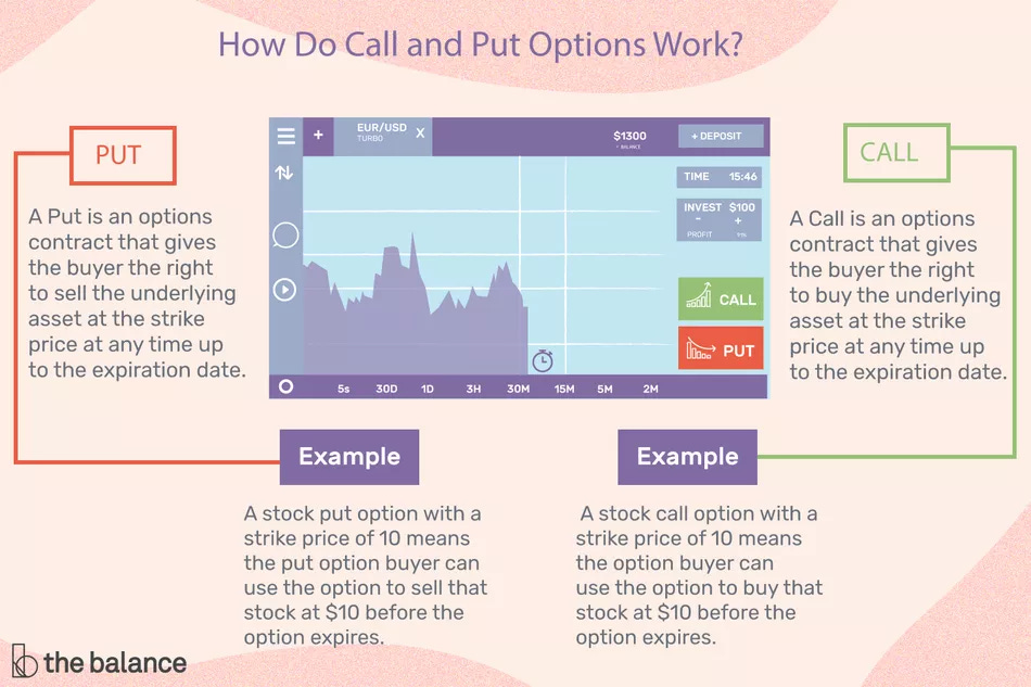 how do call and put options work?