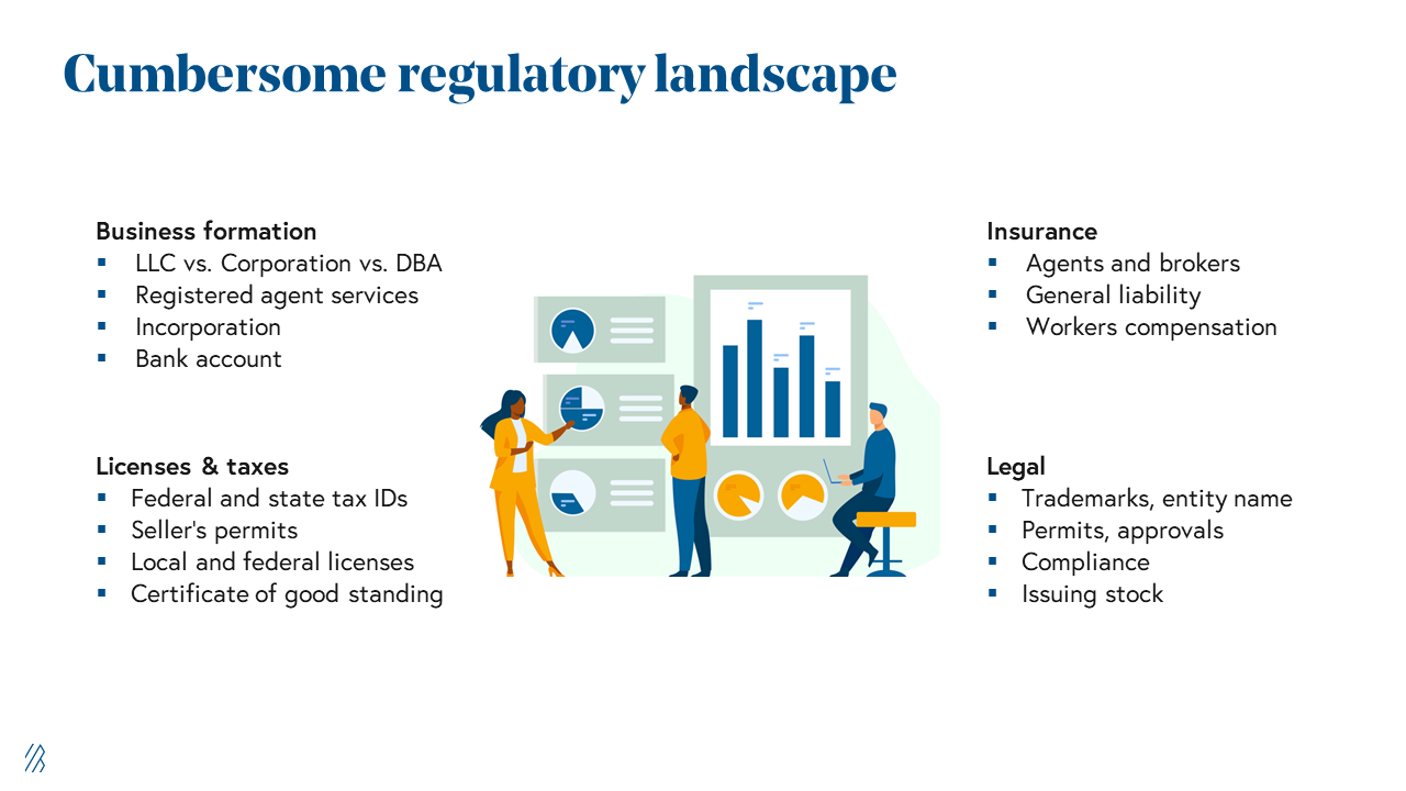 Cumbersome regulatory landscape