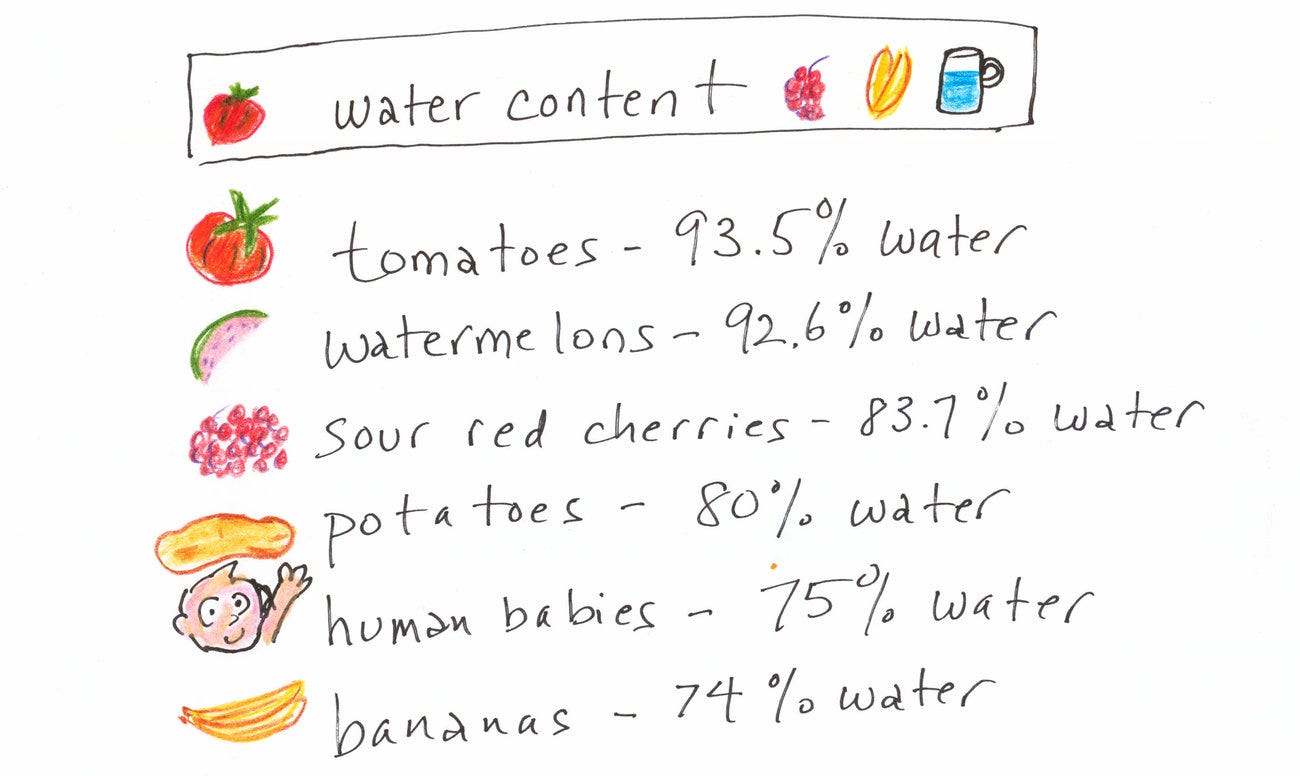 water content