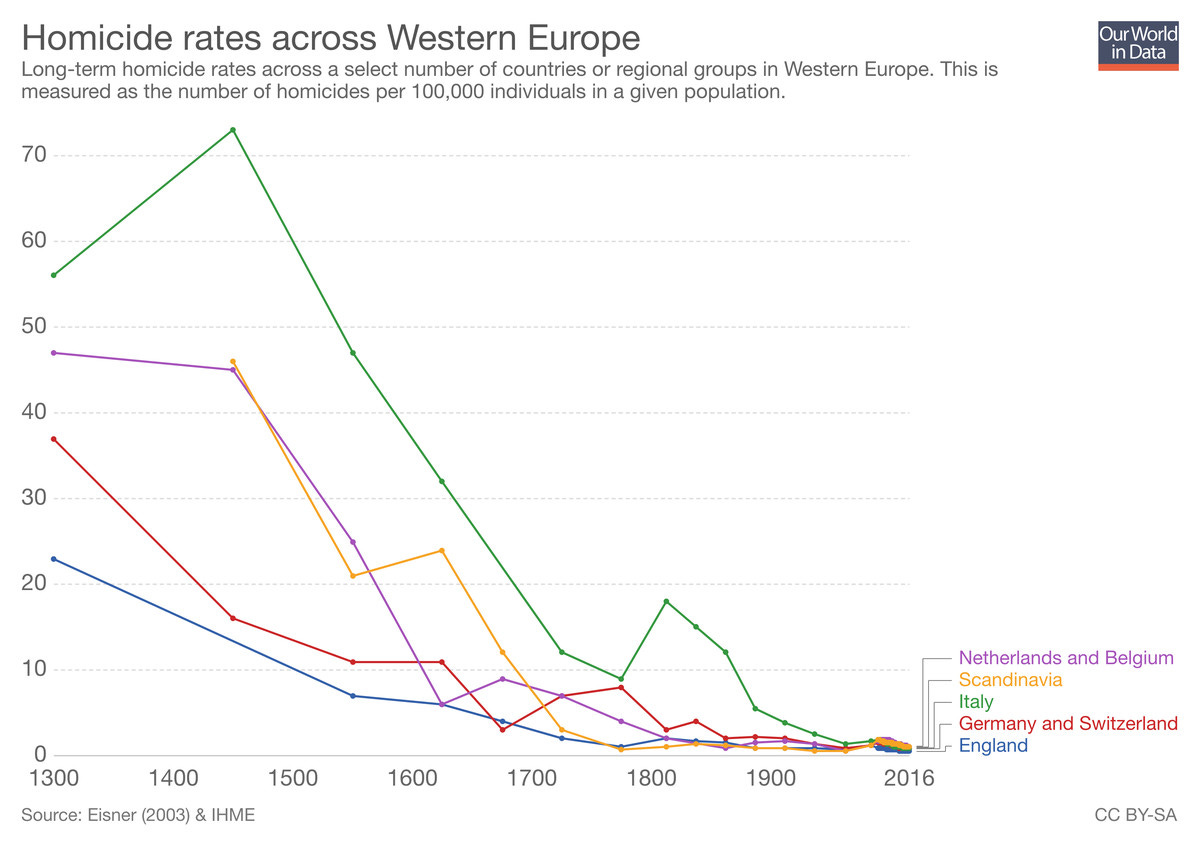 The decline in homicide rates in Western Europe, from 1300 to 2016.