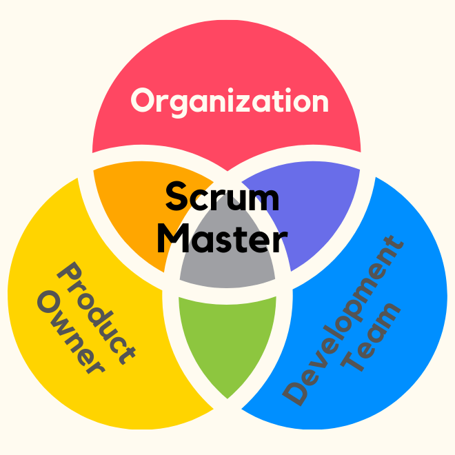 Scrum venn-diagram