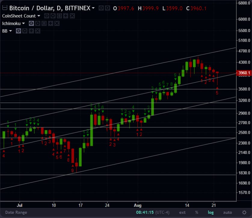 This is a number indicator is used for identifying trends, measuring momentum and spotting areas of price exhaustion. Read more here.