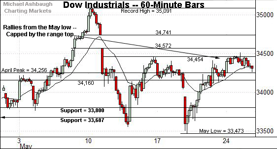 Dow Jones Industrial Average hourly chart, by Michael Ashbaugh, Charting Markets on Substack.com, formerly The Technical Indicator on MarketWatch.