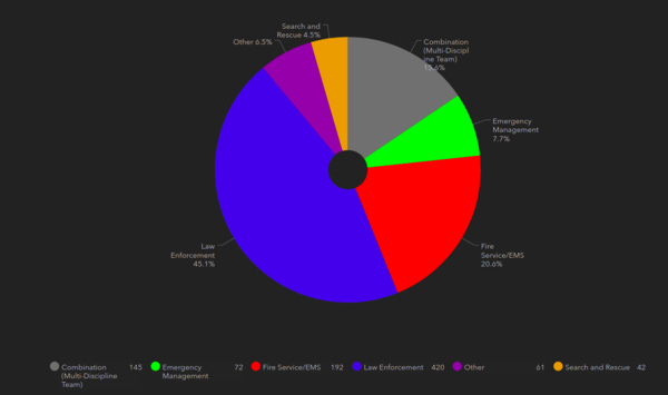 Public safety agencies breakdown - DroneResponders.