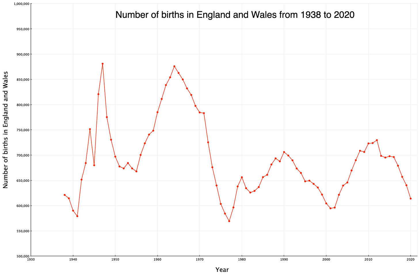 Total annual births - England and Wales - 1938-2020