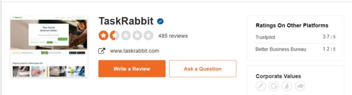TaskRabbit’s ratings, which are 1.5 out of 5.