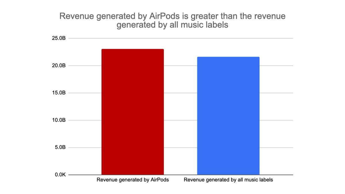Source for AirPods revenue: https://www.reddit.com/r/dataisbeautiful/comments/n5m2xp/oc_airpods_revenue_vs_top_tech_companies/  Source for labels revenue: https://www.ifpi.org/ifpi-issues-annual-global-music-report-2021/ 