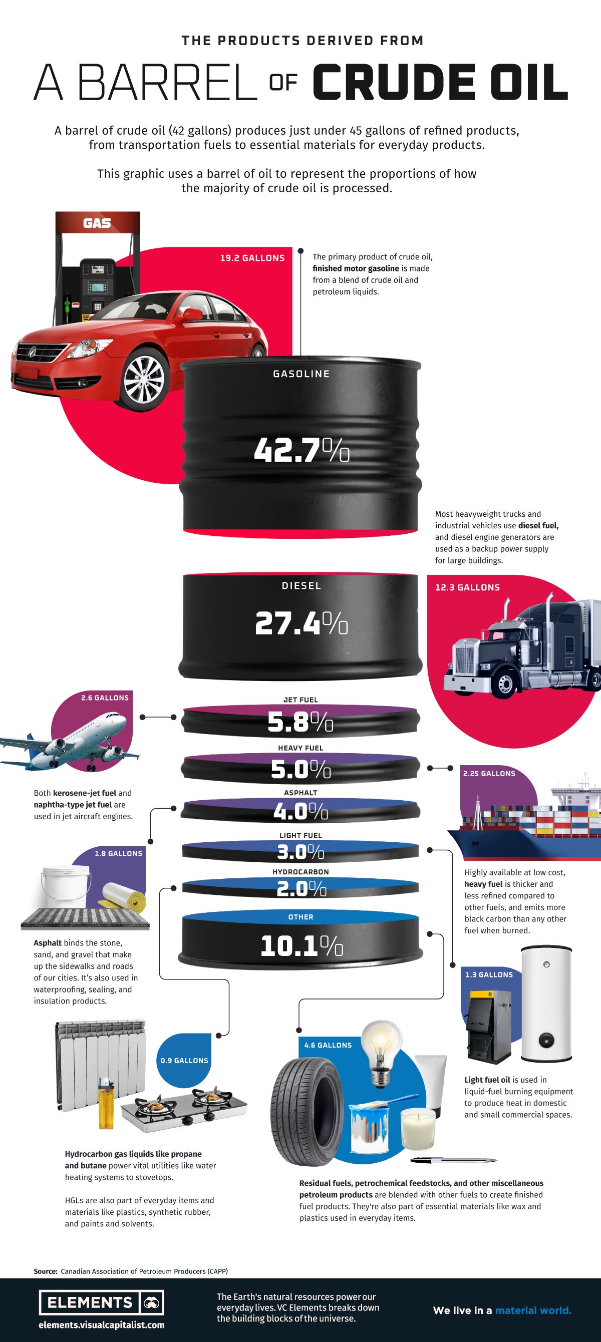 Infographic: What's Made from a Barrel of Oil? 42.7% goes to cars