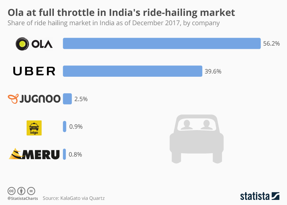 Chart: Ola at full throttle in India's ride-hailing market | Statista